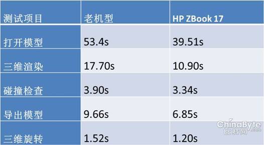 HP ZBook 17移动工作站BIM性能测试报告 HP ZBook 17移动工作站BIM性能测试报告