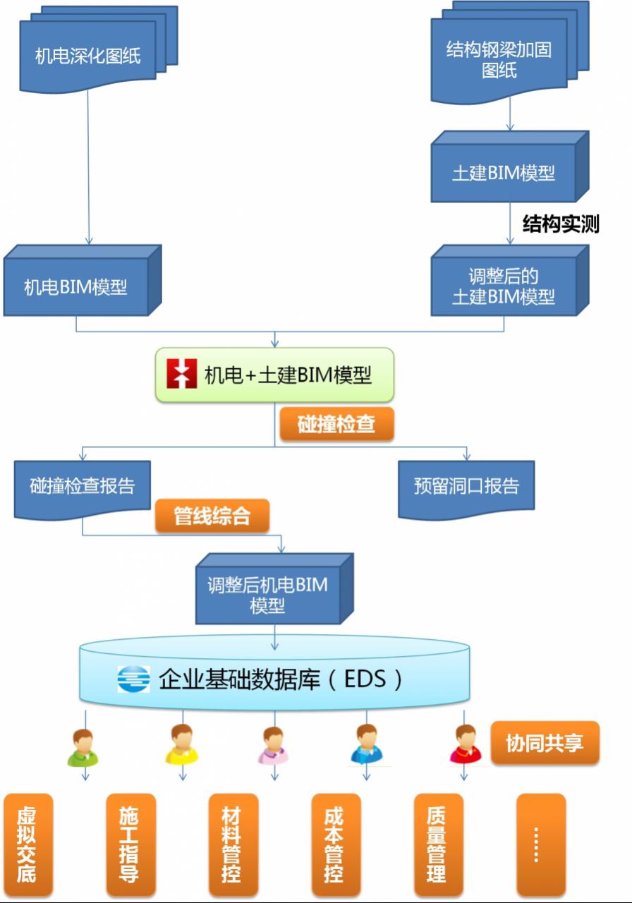BIM在王府井大饭店改造机电安装工程中的应用 BIM在王府井大饭店改造机电安装工程中的应用