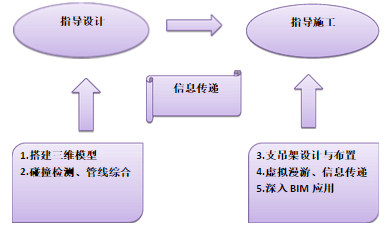BIM技术在某大型数据产业园工程的应用 BIM技术在某大型数据产业园工程的应用