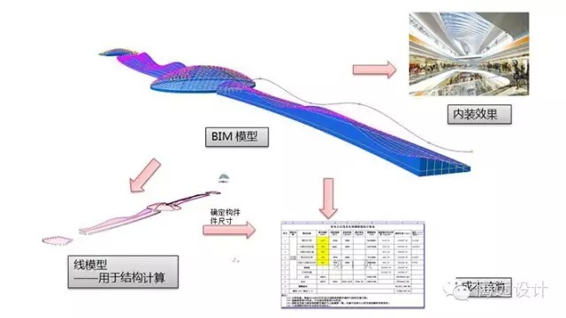 BIM在青岛东方影都万达茂项目上的应用 BIM在青岛东方影都万达茂项目上的应用