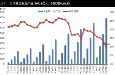 2014年全国建筑业总产值增速创16年新低 同比仅增10.2%-BIM建筑网