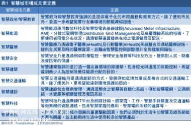 智慧城市激发创新应用商机-BIM建筑网