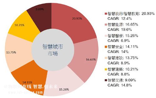 智慧城市激发创新应用商机 智慧城市激发创新应用商机