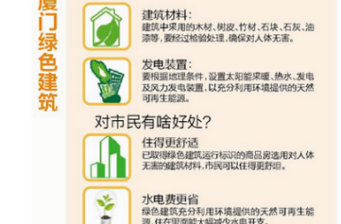 厦绿色建筑面积相当于435个足球场 新建筑强制性节能-BIM建筑网