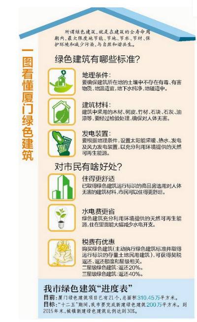 厦绿色建筑面积相当于435个足球场 新建筑强制性节能 厦绿色建筑面积相当于435个足球场 新建筑强制性节能