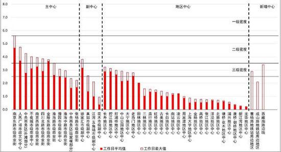 用手机大数据看上海城市空间结构