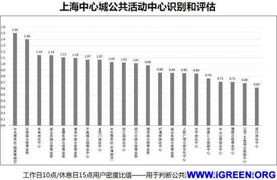 用手机大数据看上海城市空间结构