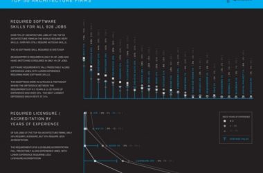 大数据告诉你建筑设计师应掌握哪些技能？Revit排第一-BIM建筑网