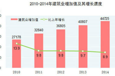 《2014年国民经济和社会发展统计公报》:全年建筑业增加值44725亿元-BIM建筑网