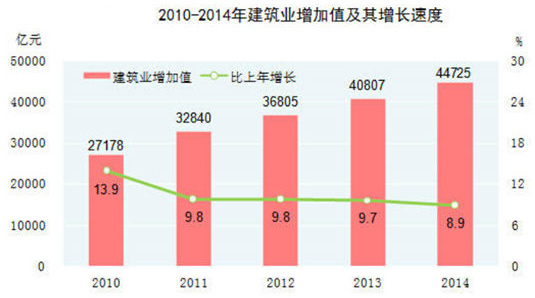 《2014年国民经济和社会发展统计公报》:全年建筑业增加值44725亿元