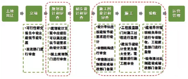 关于我国实施绿色建筑强制政策的探究 关于我国实施绿色建筑强制政策的探究