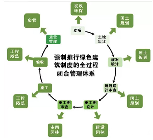 关于我国实施绿色建筑强制政策的探究 关于我国实施绿色建筑强制政策的探究
