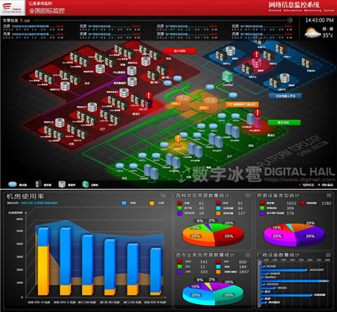 大数据可视化应用之IT管理可视化
