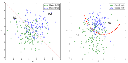 预测建模、监督机器学习和模式分类概览
