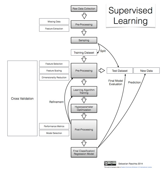 预测建模、监督机器学习和模式分类概览