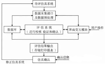 建模与仿真VV＆A工具设计与实现