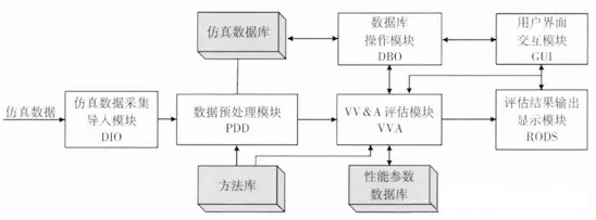 建模与仿真VV＆A工具设计与实现