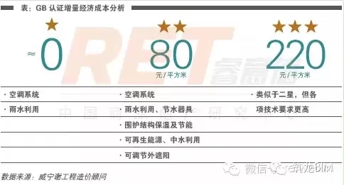 绿色建筑助力环保,每平米只需要多花29元 绿色建筑助力环保,每平米只需要多花29元