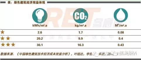 绿色建筑助力环保,每平米只需要多花29元 绿色建筑助力环保,每平米只需要多花29元