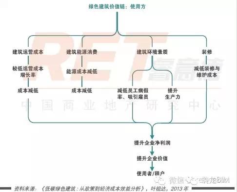 绿色建筑助力环保,每平米只需要多花29元 绿色建筑助力环保,每平米只需要多花29元