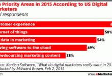 PwC：65%的CEO认为物联网是重要的数字技术-BIM建筑网