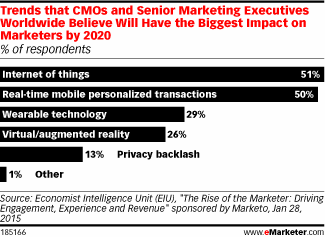 PwC：65%的CEO认为物联网是重要的数字技术