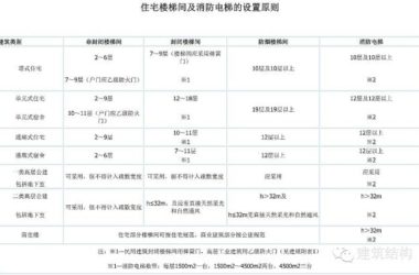 高层住宅常见的11、18、26、33层是如何确定的？-BIM建筑网