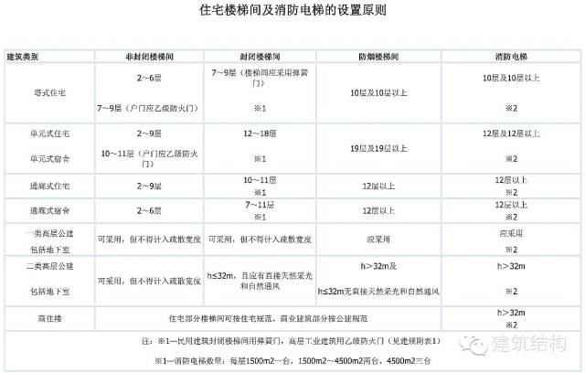 高层住宅常见的11、18、26、33层是如何确定的？