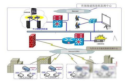 建设智能建筑 从建筑能耗监测开始 建设智能建筑 从建筑能耗监测开始