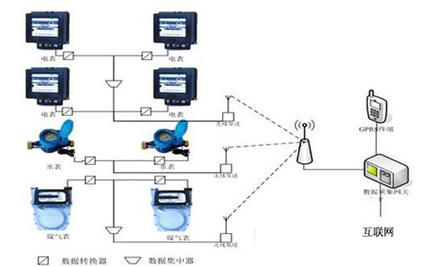 建设智能建筑 从建筑能耗监测开始 建设智能建筑 从建筑能耗监测开始