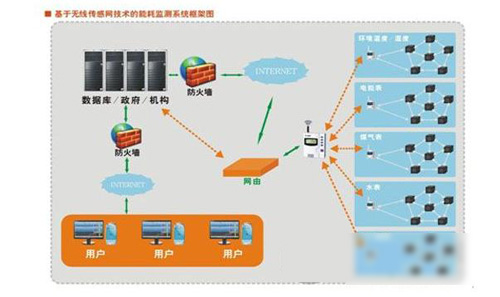 建设智能建筑 从建筑能耗监测开始 建设智能建筑 从建筑能耗监测开始
