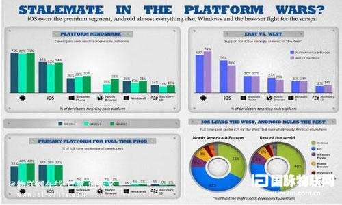 窥探移动与物联网开发领域的最新行业趋势