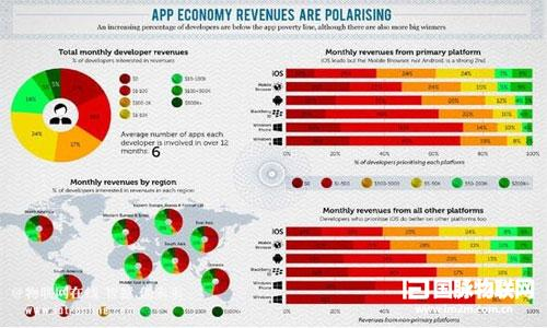 窥探移动与物联网开发领域的最新行业趋势