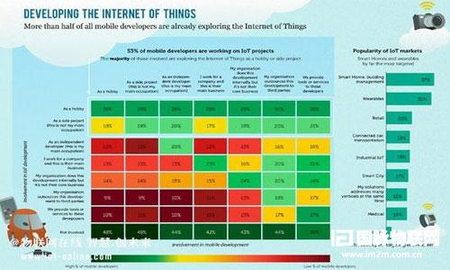 窥探移动与物联网开发领域的最新行业趋势