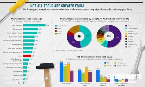 窥探移动与物联网开发领域的最新行业趋势
