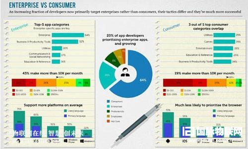 窥探移动与物联网开发领域的最新行业趋势