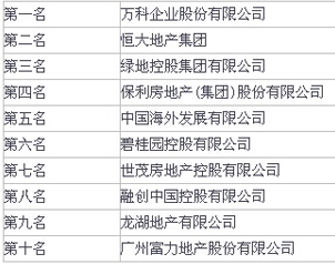 2015中国房企500强榜单出炉 万科连居七年榜首