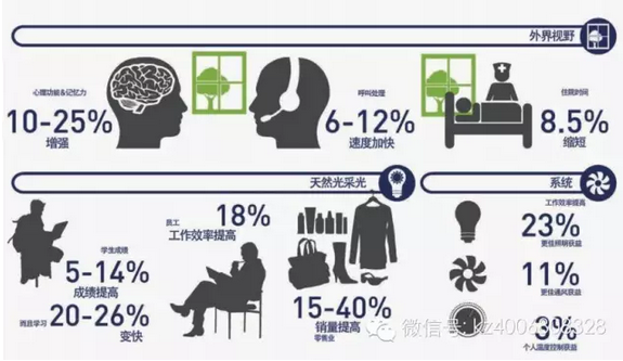 建筑是个大命题 LEED与WELL标准有何不同
