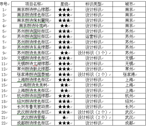 首个绿色建筑地方性法规问世 绿色住宅公积金贷款上浮20%