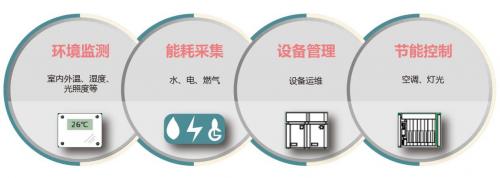 驯服建筑能耗，物联网扮演节能使者