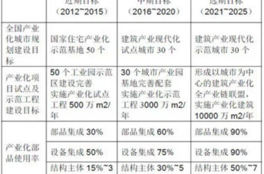 全国住宅产业化2012-2025目标-BIM建筑网