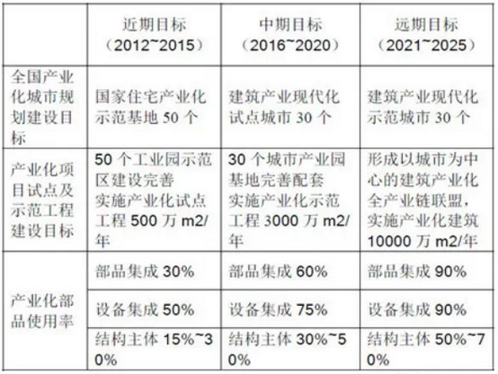 全国住宅产业化2012-2025目标