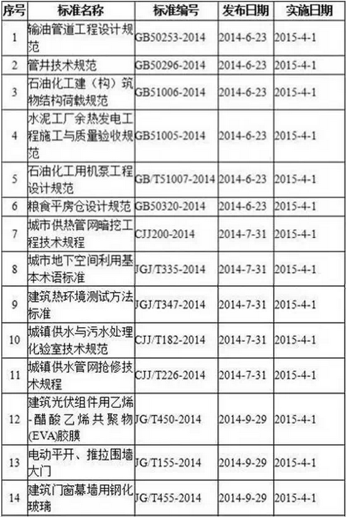 2015年4月开始实施的工程建设标准