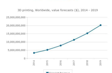 全球3D打印市场呈快速增长态势-BIM建筑网