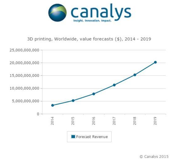 全球3D打印市场呈快速增长态势