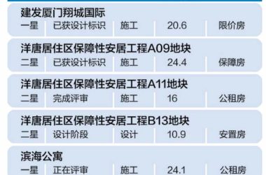 厦门绿色保障性住房获住建部点赞 在全国率先全面推行-BIM建筑网