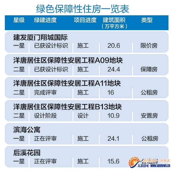 厦门绿色保障性住房获住建部点赞 在全国率先全面推行 厦门绿色保障性住房获住建部点赞 在全国率先全面推行