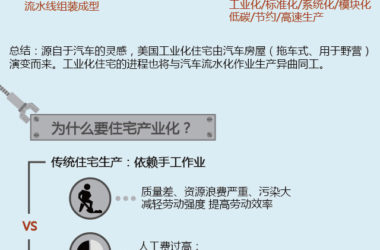 一张图看懂住宅产业化-BIM建筑网