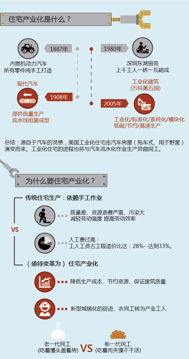 一张图看懂住宅产业化