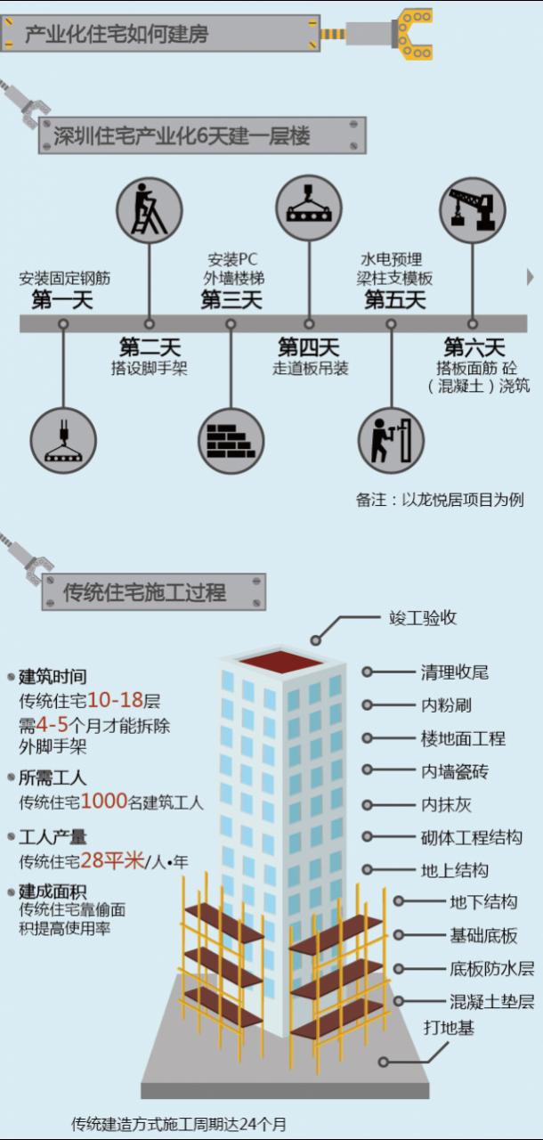 一张图看懂住宅产业化